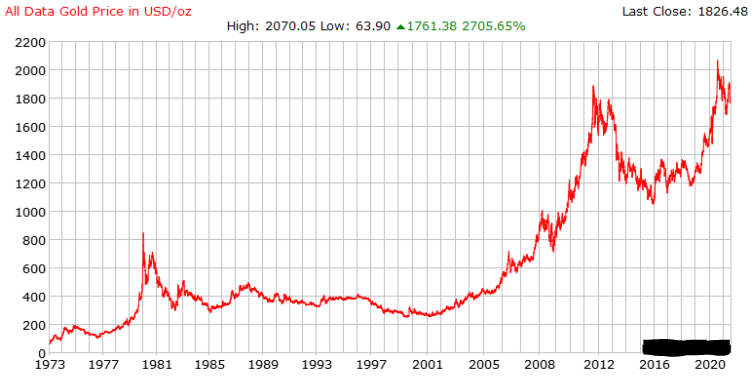 gold prices in different African countries