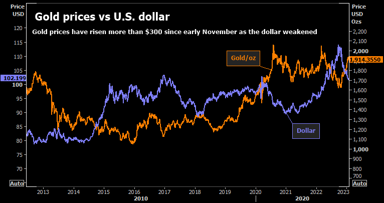 gold prices in different African countries