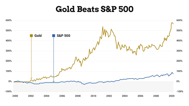 gold long-term returns