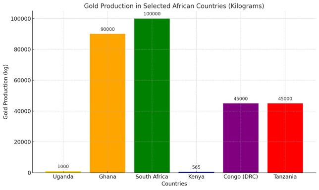 Gold production in africa