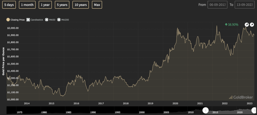 gold price in South Africa today