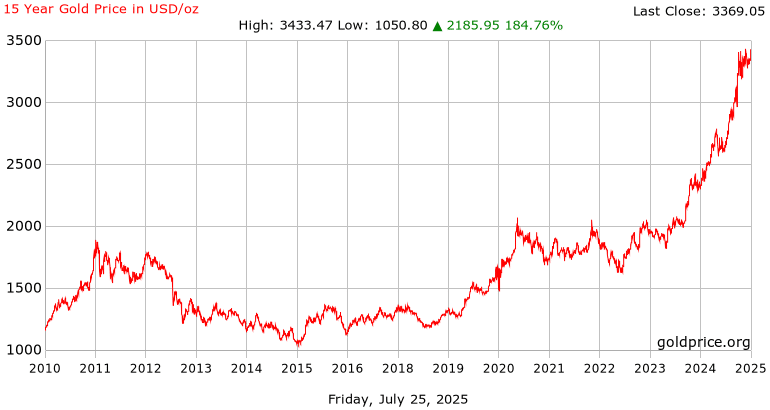 Gold price chart per ounce – 10-year trend