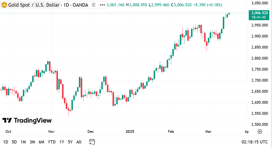 gold price trends 2025