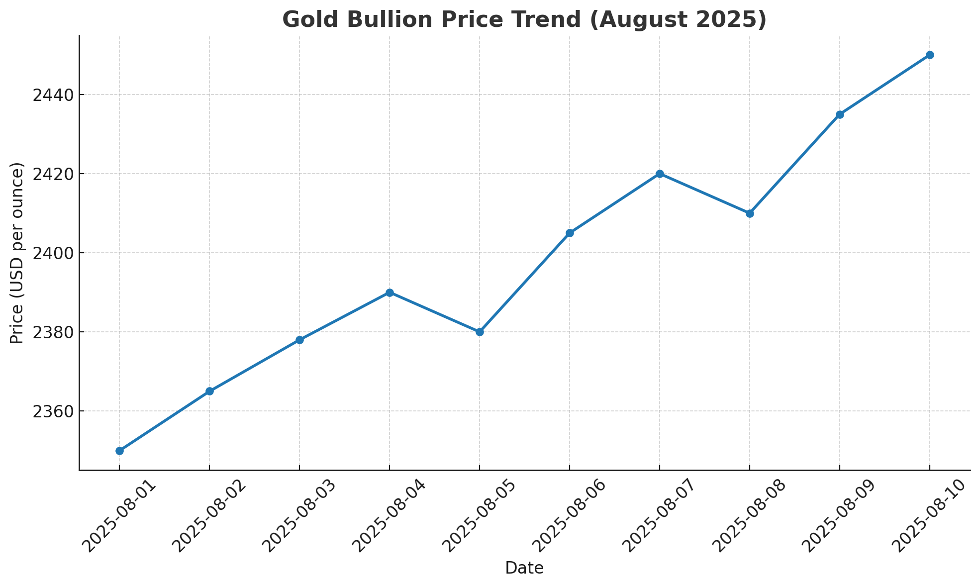 Gold Bullion Price Today