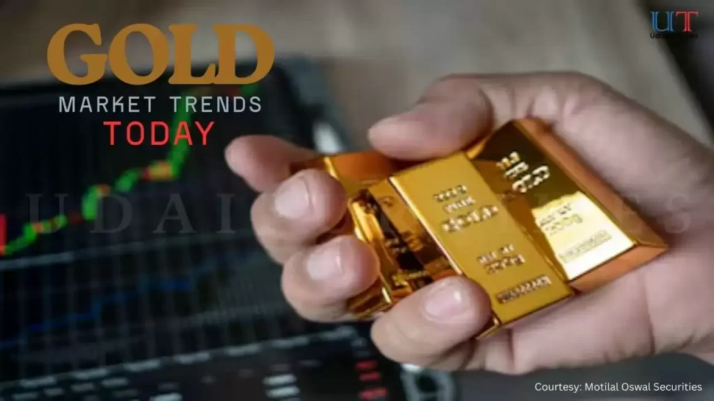 Current Gold Market
