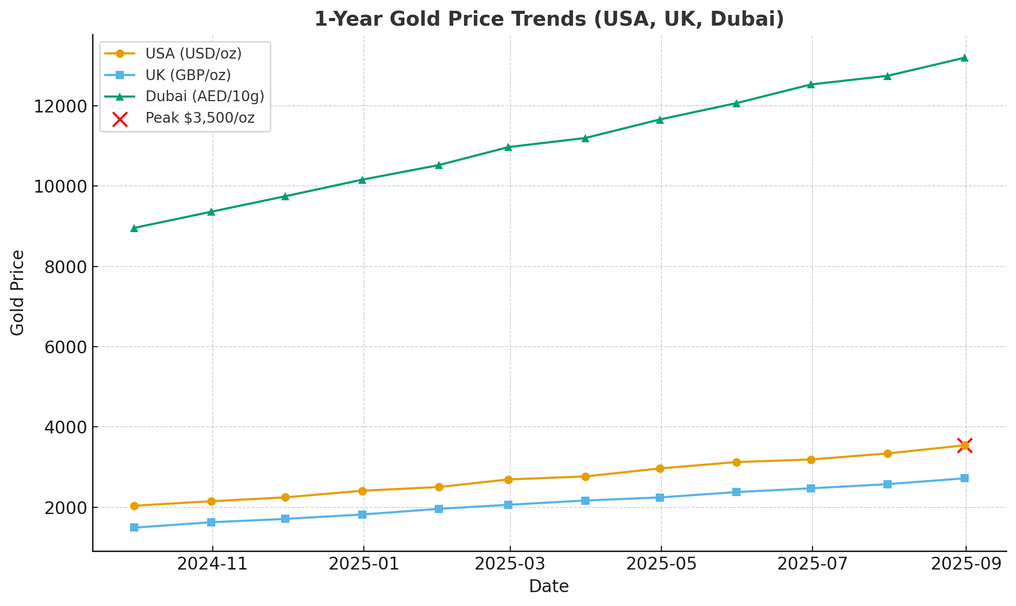1-Year Gold Price Trends(USA, UK, Dubai)