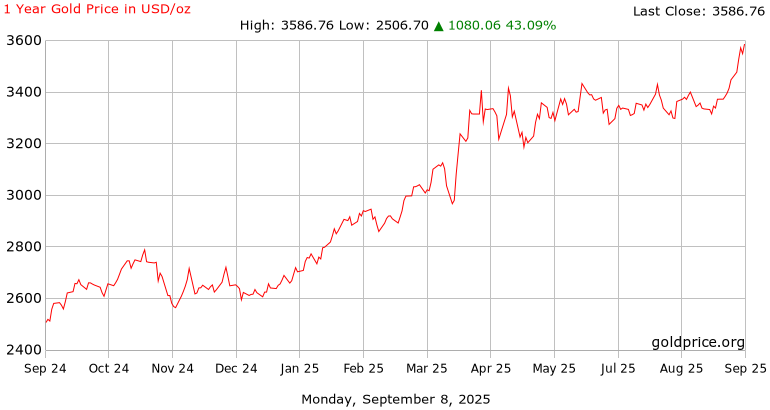 Current Gold Price Trends in 2025