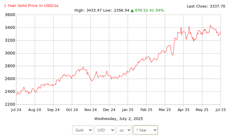 24k Gold Bar Price​