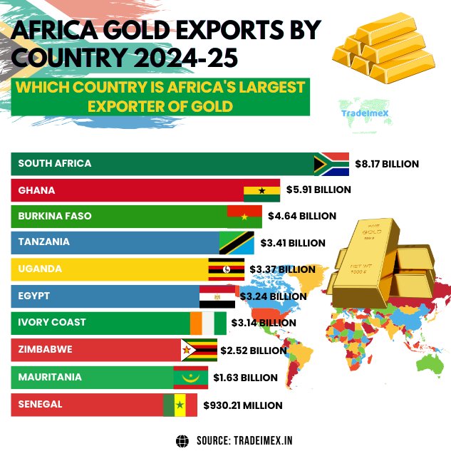 africa Gold Production