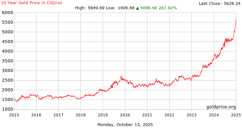 Price of 24K Gold Per Gram Trends