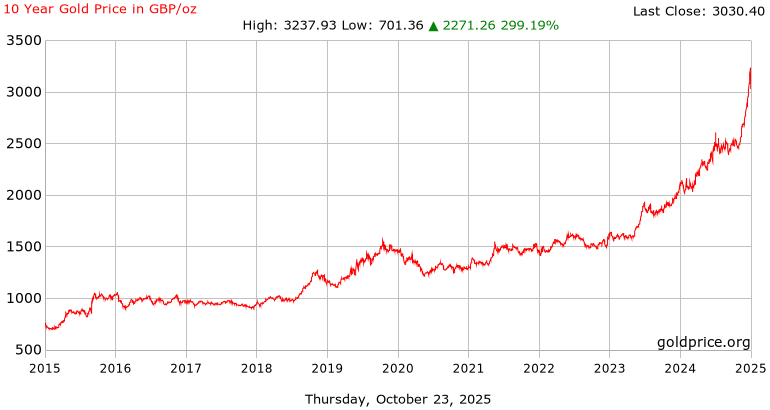 UK Gold Demand & Future Predictions