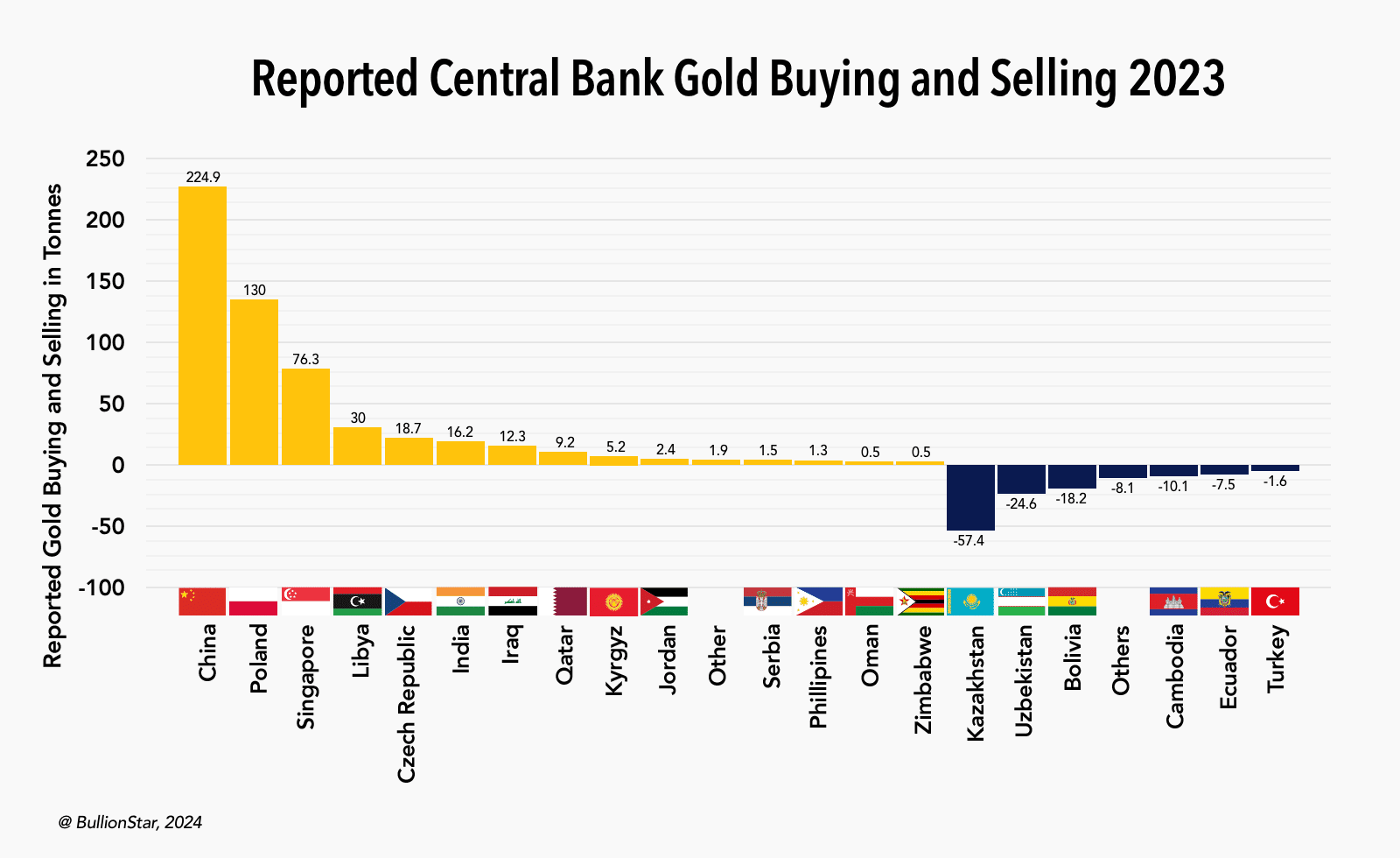 Central Bank Gold Purchases and Sales, 2024 Tonnes