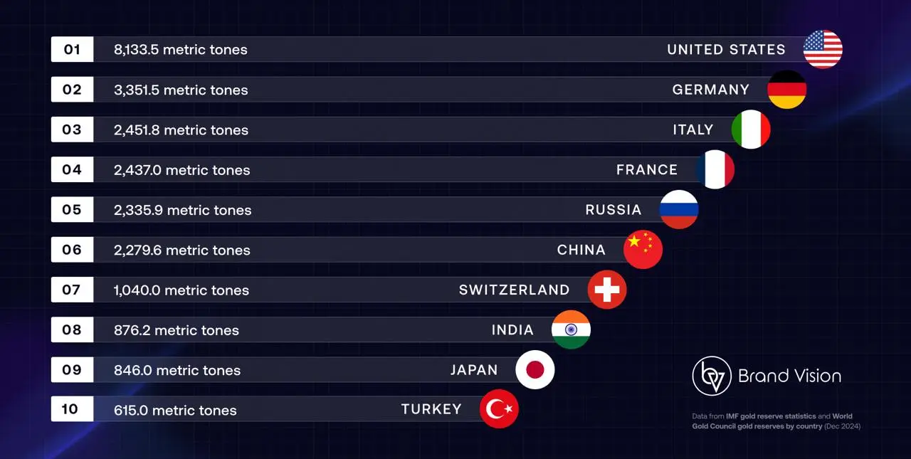 Global Gold Reserve Milestones: 1944–2025