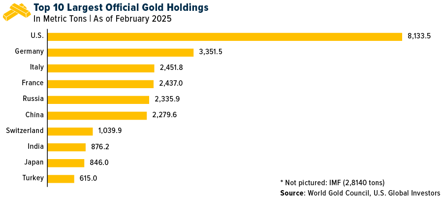 Top Gold Holders and Global Risk Zones, 2025