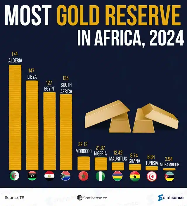 Top 10 Gold Holders + Leading African Reserve Nations