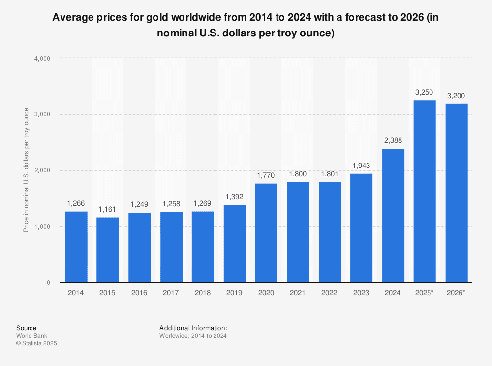 Projected Global Gold Reserve Growth, 2025–2026