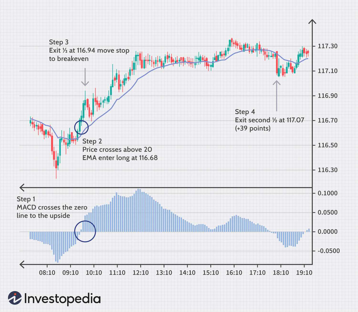 Chart Snapshot: 5-minute XAU/USD chart showing RSI divergence and EMA cross at breakout point