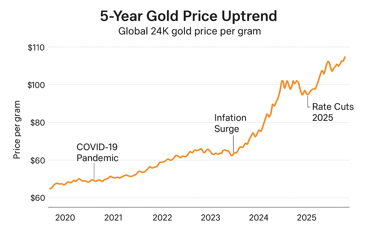 gold prices in different African countries