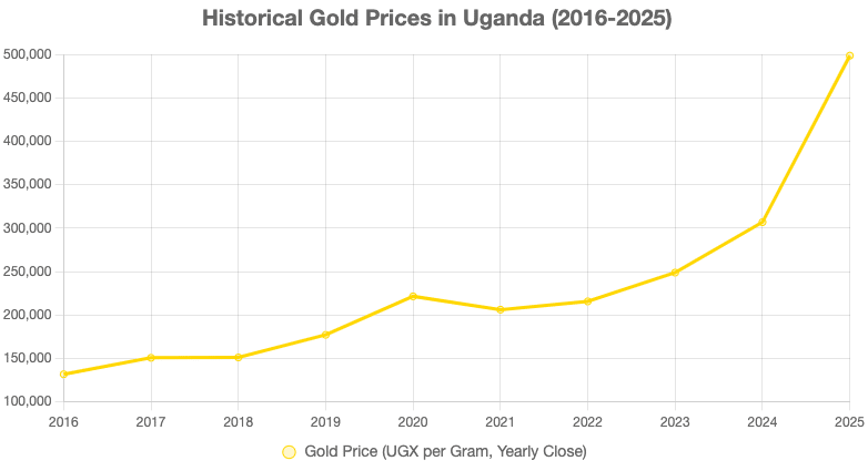 Gold Price Per Gram in Uganda chart