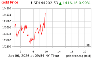 Gold Price Chart