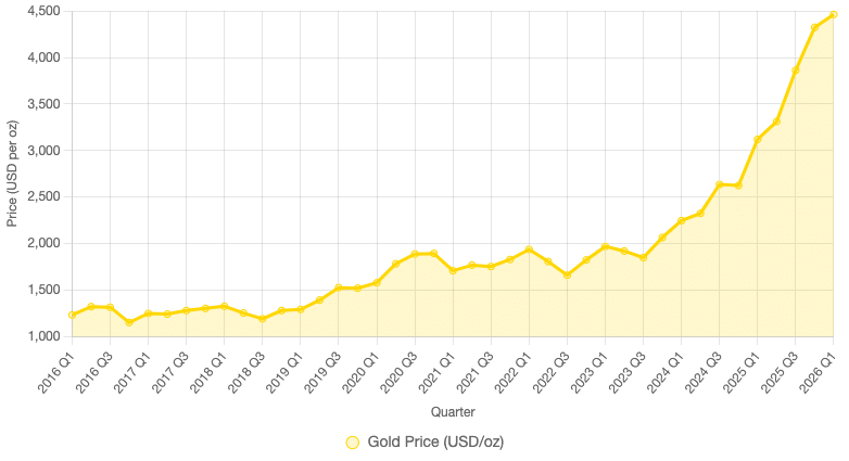 Historical Gold Bar Prices & Trends