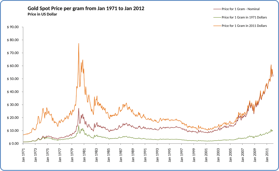 Monthly gold prices 1971-1980 (nominal USD per ounce
